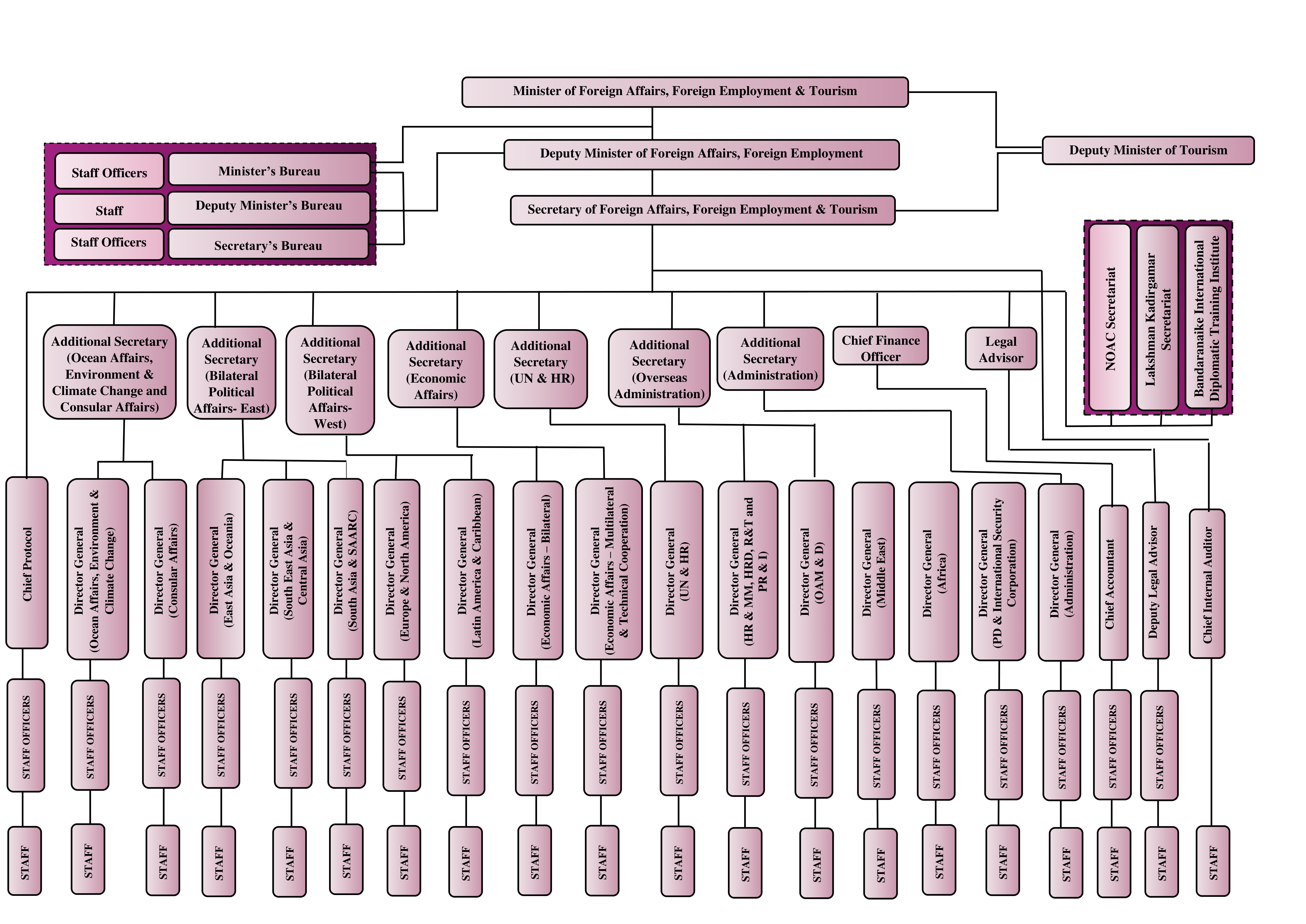Organogram of Ministry of Foreign Affairs, Foreign Employment & Tourism