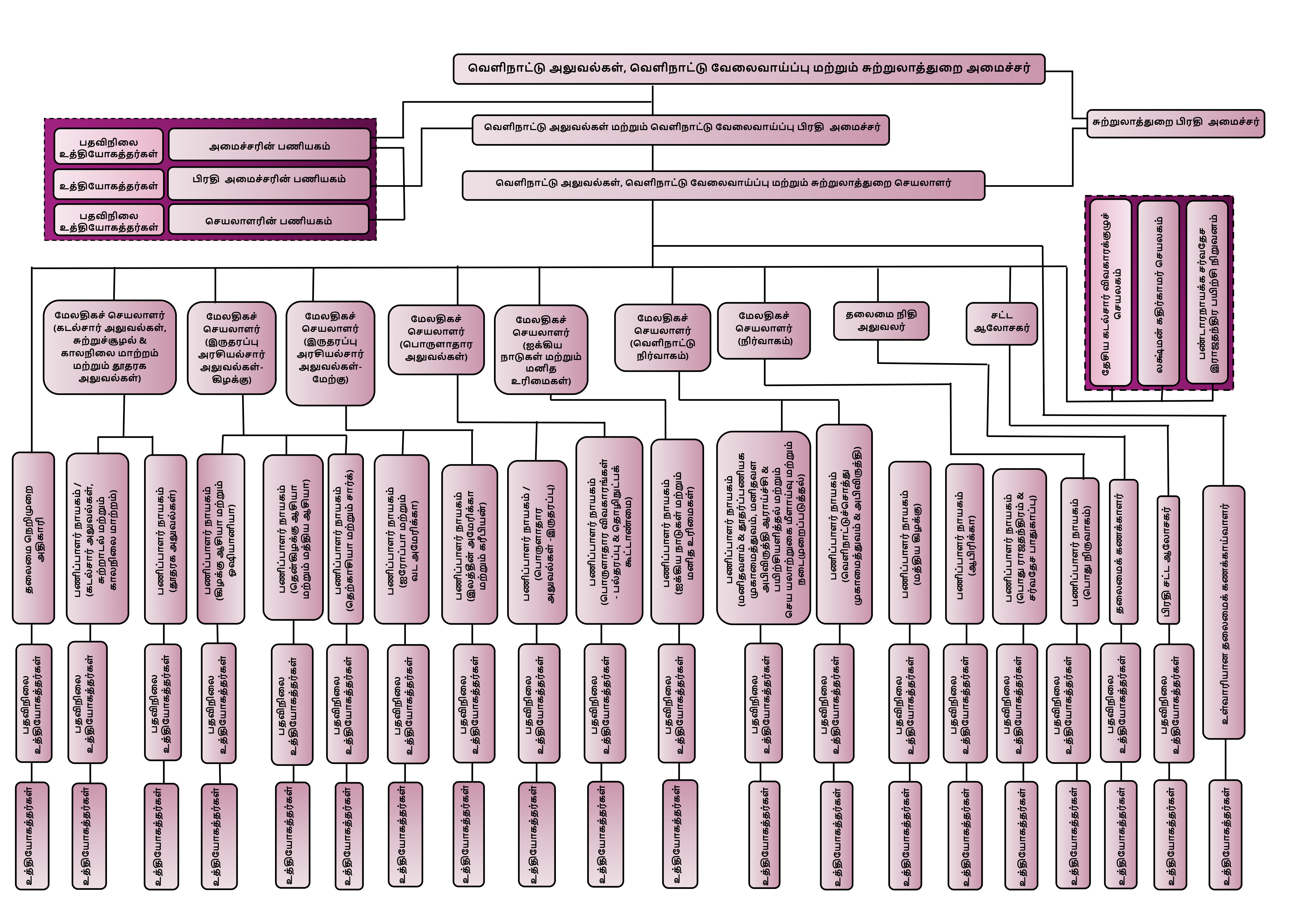 அமைச்சகத்தின் நிறுவனக் கட்டமைப்பு